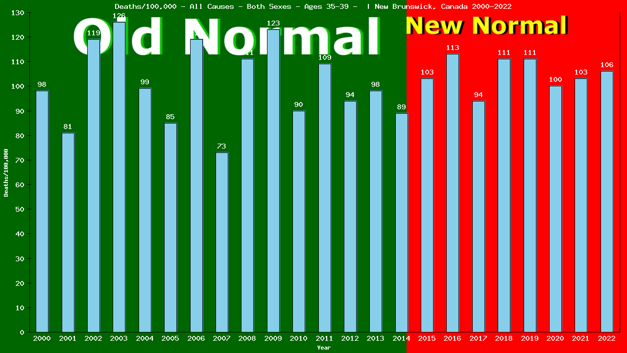 Graph showing Deaths/100,000 Both Sexes 35-39 from All Causes